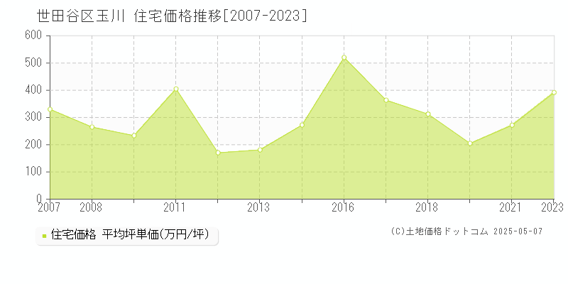 玉川(世田谷区)の住宅価格推移グラフ(坪単価)[2007-2023年]