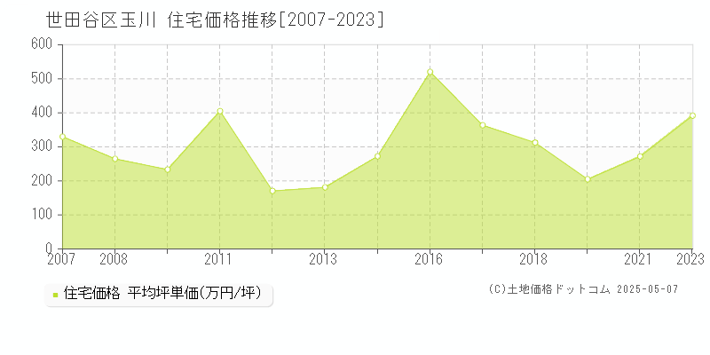 世田谷区玉川の住宅価格推移グラフ 