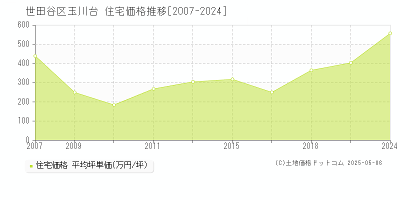 玉川台(世田谷区)の住宅価格推移グラフ(坪単価)[2007-2024年]