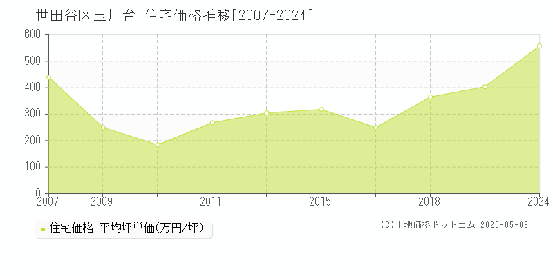 世田谷区玉川台の住宅価格推移グラフ 