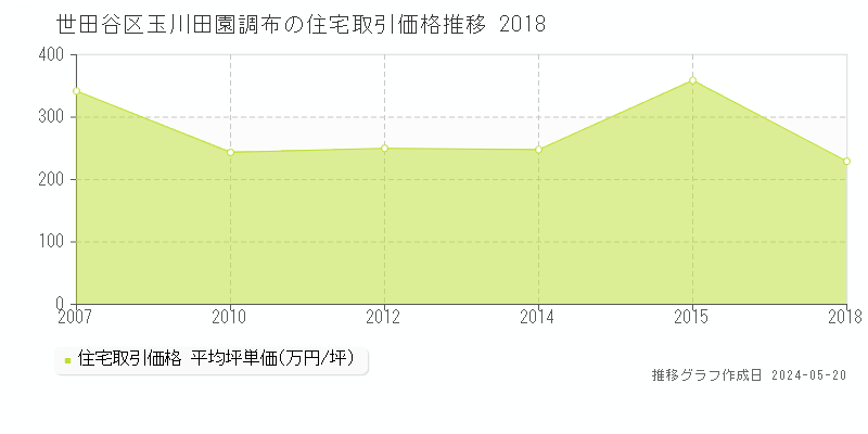 世田谷区玉川田園調布の住宅価格推移グラフ 