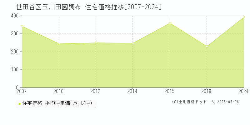 玉川田園調布(世田谷区)の住宅価格推移グラフ(坪単価)[2007-2024年]