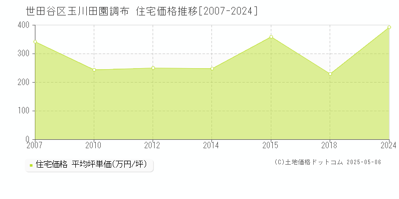 世田谷区玉川田園調布の住宅価格推移グラフ 