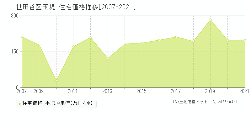 世田谷区玉堤の住宅価格推移グラフ 