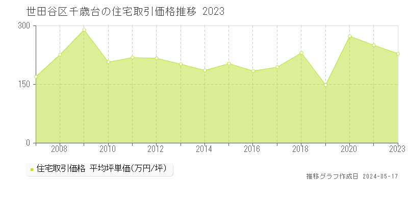 世田谷区千歳台の住宅取引事例推移グラフ 