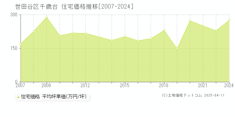 世田谷区千歳台の住宅価格推移グラフ 