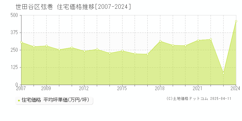 世田谷区弦巻の住宅価格推移グラフ 