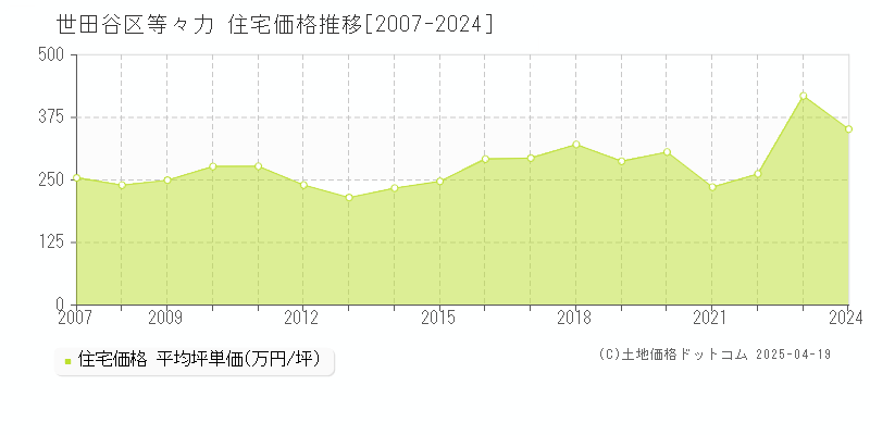 世田谷区等々力の住宅価格推移グラフ 