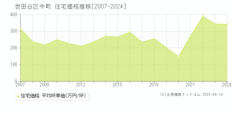 世田谷区中町の住宅価格推移グラフ 