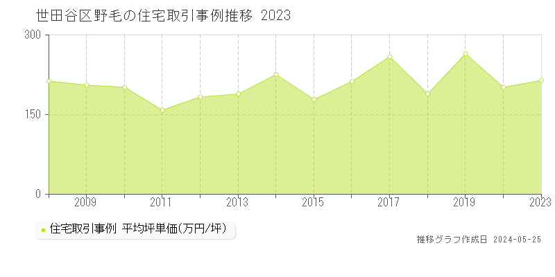 世田谷区野毛の住宅取引事例推移グラフ 