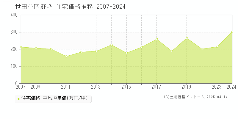 世田谷区野毛の住宅価格推移グラフ 