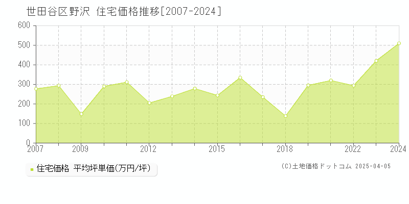 世田谷区野沢の住宅価格推移グラフ 