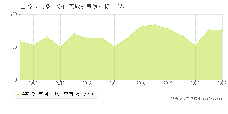 世田谷区八幡山の住宅価格推移グラフ 