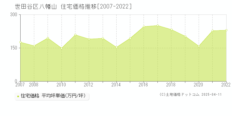 世田谷区八幡山の住宅価格推移グラフ 