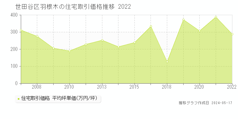 世田谷区羽根木の住宅価格推移グラフ 