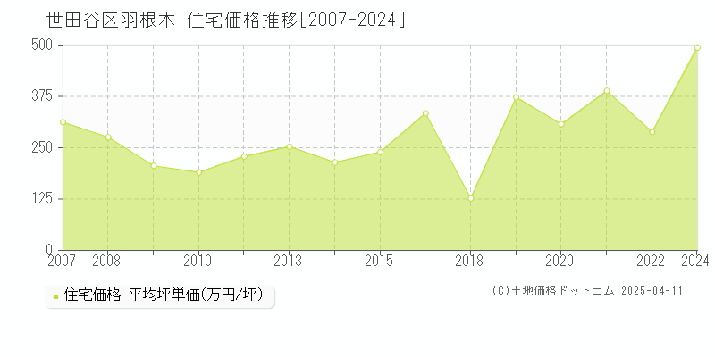 世田谷区羽根木の住宅価格推移グラフ 