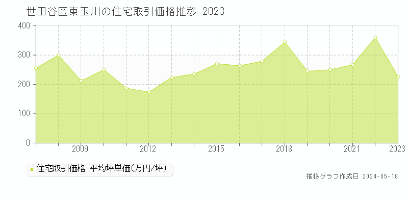 世田谷区東玉川の住宅取引価格推移グラフ 