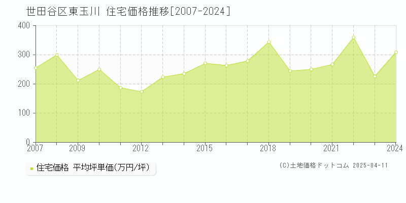 世田谷区東玉川の住宅価格推移グラフ 