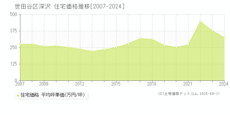 世田谷区深沢の住宅価格推移グラフ 