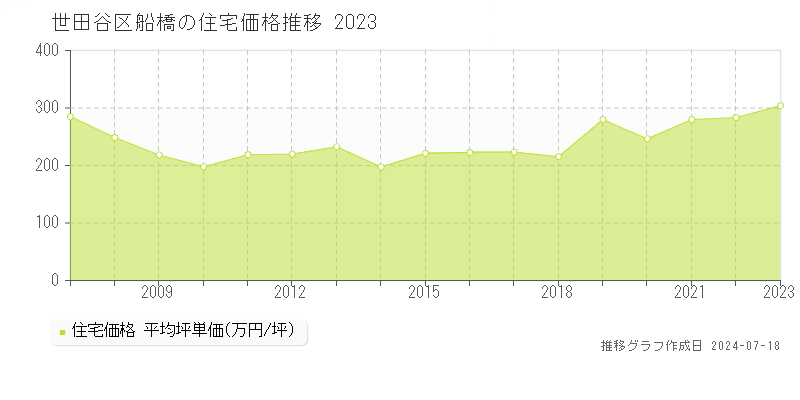 世田谷区船橋の住宅価格推移グラフ 