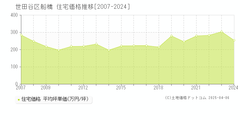 世田谷区船橋の住宅価格推移グラフ 