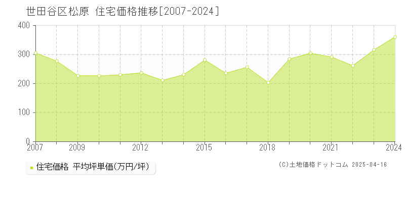 世田谷区松原の住宅価格推移グラフ 