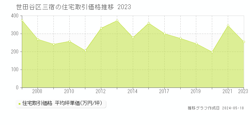 世田谷区三宿の住宅価格推移グラフ 