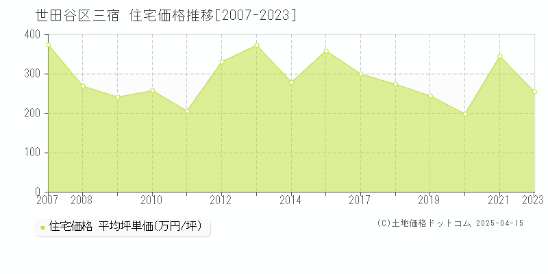 世田谷区三宿の住宅価格推移グラフ 