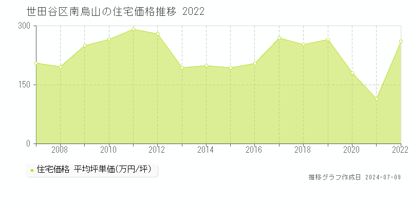世田谷区南烏山の住宅取引価格推移グラフ 