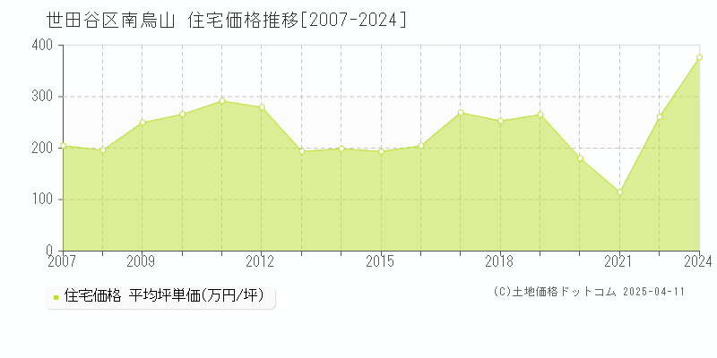 世田谷区南烏山の住宅価格推移グラフ 