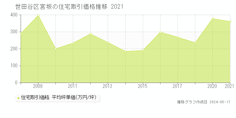 世田谷区宮坂の住宅価格推移グラフ 