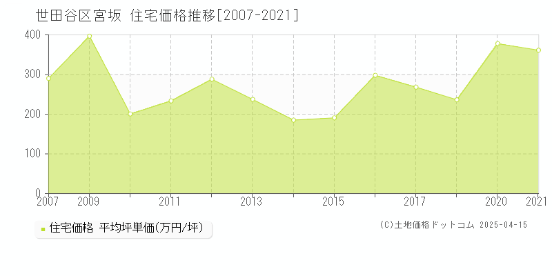 世田谷区宮坂の住宅価格推移グラフ 