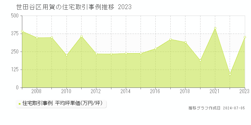 世田谷区用賀の住宅価格推移グラフ 