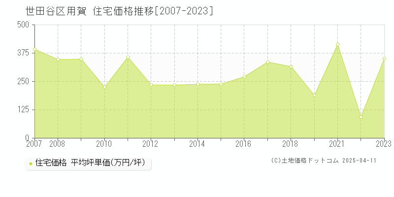 世田谷区用賀の住宅価格推移グラフ 