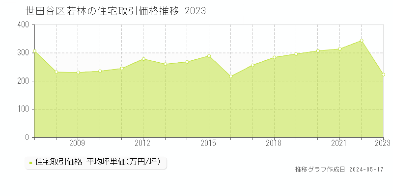 世田谷区若林の住宅取引価格推移グラフ 