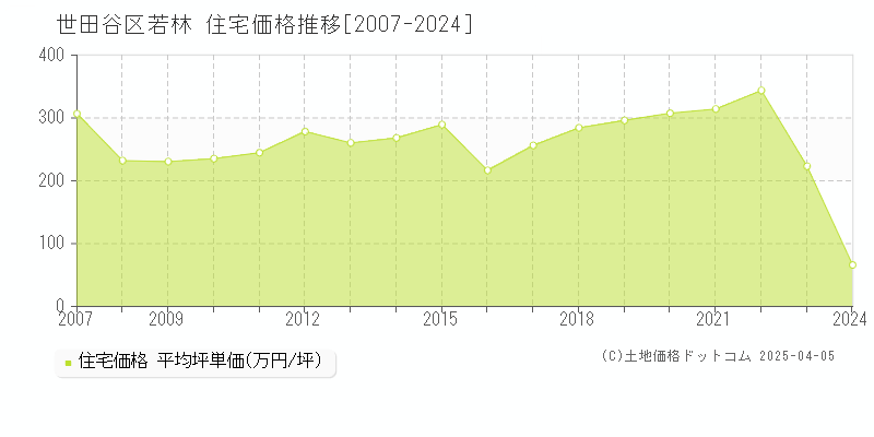 世田谷区若林の住宅取引価格推移グラフ 