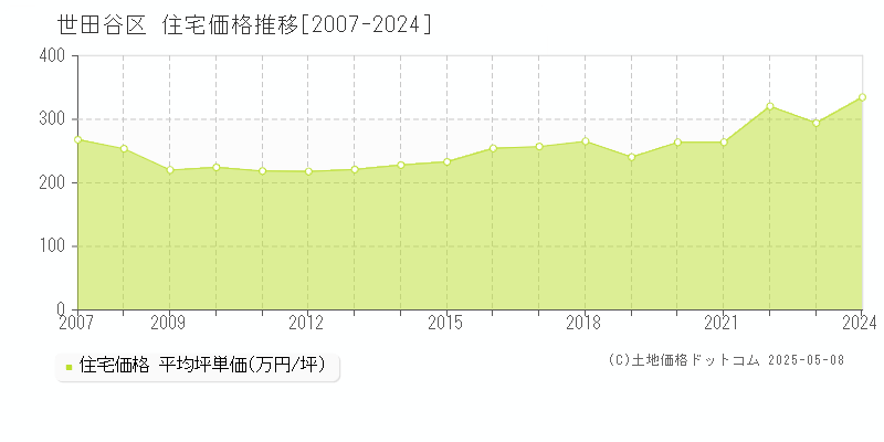世田谷区(東京都)の住宅価格推移グラフ(坪単価)[2007-2024年]