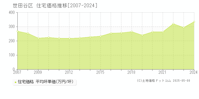 世田谷区の住宅取引価格推移グラフ 