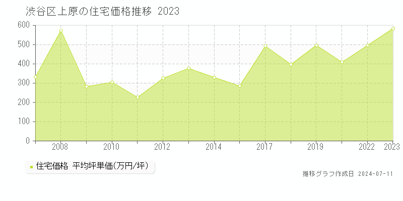 渋谷区上原の住宅価格推移グラフ 