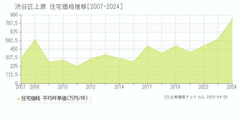 渋谷区上原の住宅価格推移グラフ 