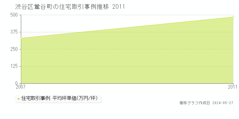 渋谷区鶯谷町の住宅価格推移グラフ 
