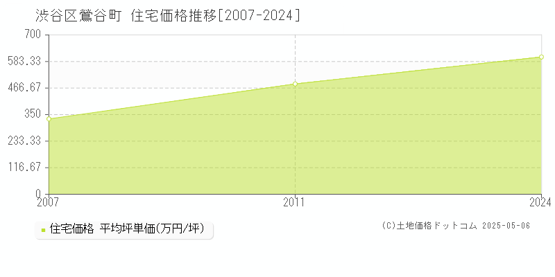鶯谷町(渋谷区)の住宅価格推移グラフ(坪単価)[2007-2024年]
