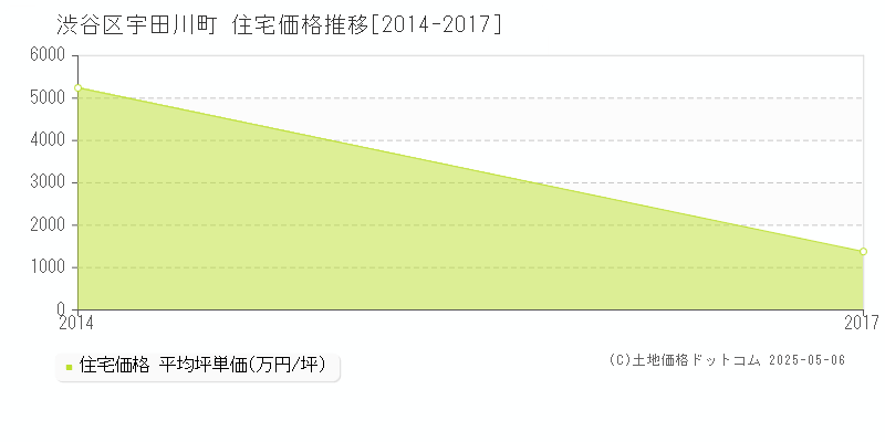 渋谷区宇田川町の住宅価格推移グラフ 