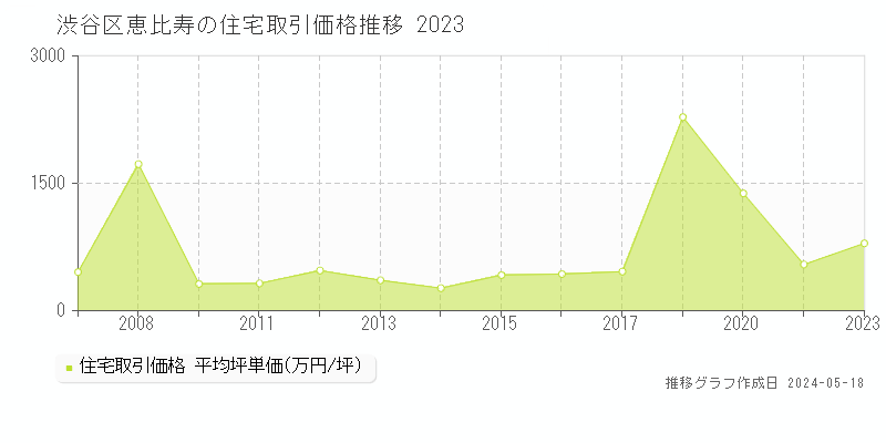 渋谷区恵比寿の住宅取引事例推移グラフ 