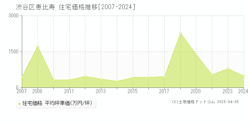 渋谷区恵比寿の住宅取引事例推移グラフ 