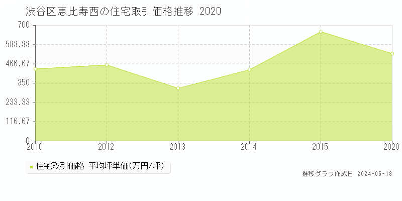 渋谷区恵比寿西の住宅価格推移グラフ 