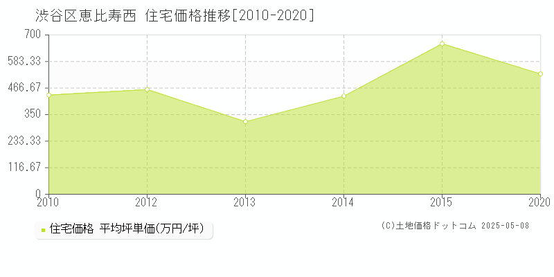 恵比寿西(渋谷区)の住宅価格推移グラフ(坪単価)[2010-2020年]