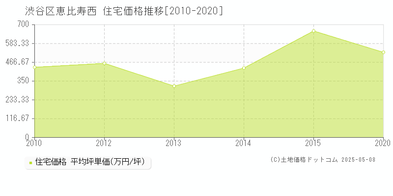 渋谷区恵比寿西の住宅価格推移グラフ 