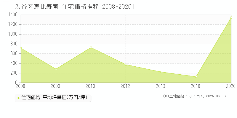 恵比寿南(渋谷区)の住宅価格推移グラフ(坪単価)[2008-2020年]
