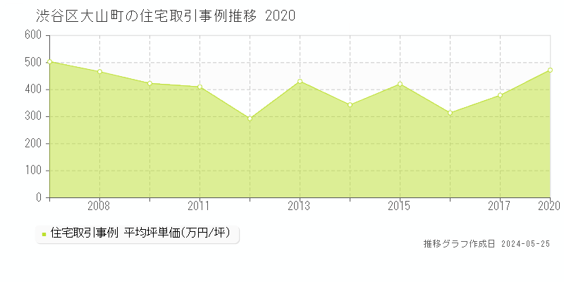 渋谷区大山町の住宅価格推移グラフ 